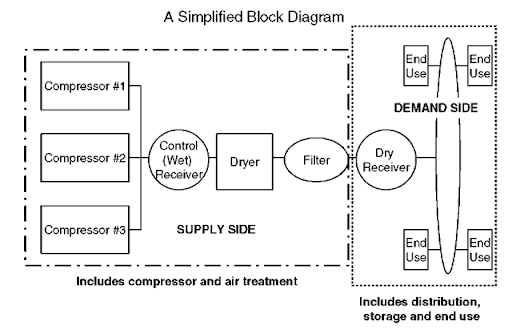 Compressed air systems (energy engineering) compressed air illustration schematic of a compressed air system